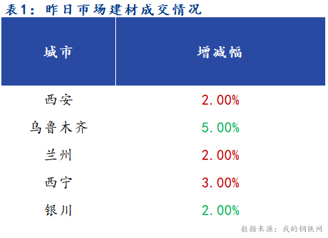 <a href='https://m.mysteel.com/' target='_blank' style='color:#3861ab'>Mysteel</a>早报：西北建筑钢材早盘价格预计盘整趋弱运行