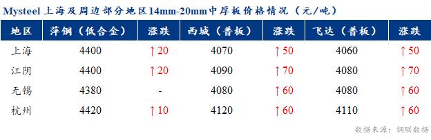 <a href='https://m.mysteel.com/' target='_blank' style='color:#3861ab'>Mysteel</a>早报：上海市场中厚板价格预计震荡偏强运行