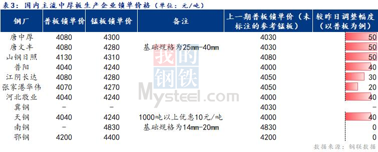 <a href='https://www.mysteel.com/' target='_blank' style='color:#3861ab'>Mysteel</a>日报：全国<a href='http://zhongban.mysteel.com/' target='_blank' style='color:#3861ab'>中厚板价格</a>偏强运行 需求释放