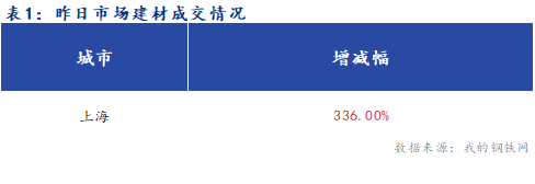 <a href='https://www.mysteel.com/' target='_blank' style='color:#3861ab'>Mysteel</a>早报：上海建筑钢材早盘价格预计偏强运行