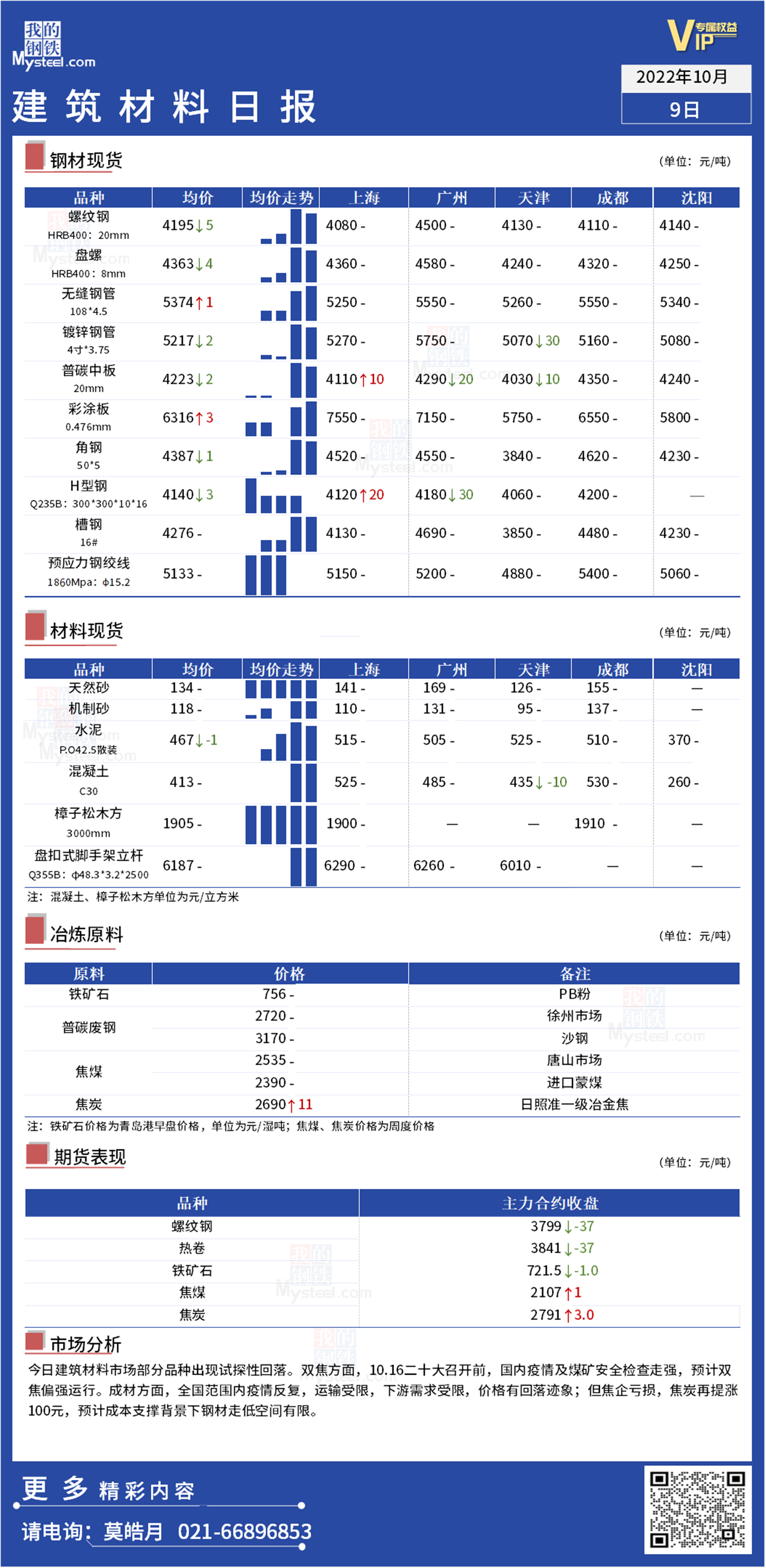 <a href='https://www.mysteel.com/' target='_blank' style='color:#3861ab'>Mysteel</a>日报：全国<a href='https://www.100njz.com/' target='_blank' style='color:#3861ab'>建筑材料</a>出现小幅回落走势