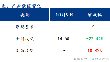 <a href='https://www.mysteel.com/' target='_blank' style='color:#3861ab'>Mysteel</a>早报：江西建筑钢材早盘价格或盘整运行