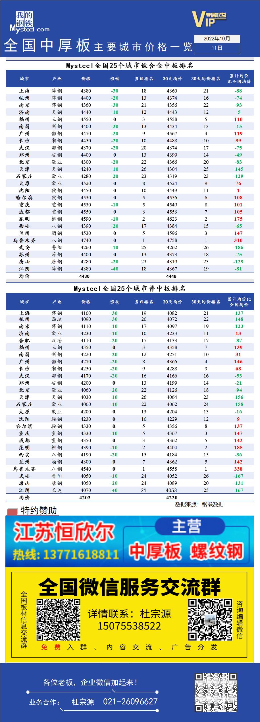 <a href='https://www.mysteel.com/' target='_blank' style='color:#3861ab'>Mysteel</a>快讯：全国<a href='https://zhongban.mysteel.com/' target='_blank' style='color:#3861ab'>中厚板</a>主要城市价格一览（10月11日）