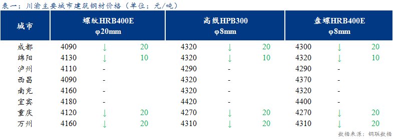 <a href='https://www.mysteel.com/' target='_blank' style='color:#3861ab'>Mysteel</a>日报：川渝建筑钢材价格稳中偏弱 成交清淡