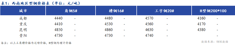 <a href='https://www.mysteel.com/' target='_blank' style='color:#3861ab'><a href='https://www.mysteel.com/' target='_blank' style='color:#3861ab'><a href='https://www.mysteel.com/' target='_blank' style='color:#3861ab'><a href='https://www.mysteel.com/' target='_blank' style='color:#3861ab'><a href='https://www.mysteel.com/' target='_blank' style='color:#3861ab'>Mysteel</a></a></a></a></a>日报：<a href='https://xinan.mysteel.com/' target='_blank' style='color:#3861ab'><a href='https://xinan.mysteel.com/' target='_blank' style='color:#3861ab'><a href='https://xinan.mysteel.com/' target='_blank' style='color:#3861ab'><a href='https://xinan.mysteel.com/' target='_blank' style='color:#3861ab'>西南</a></a></a></a>地区型钢价格平稳运行 成交一般