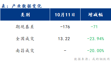 <a href='https://www.mysteel.com/' target='_blank' style='color:#3861ab'>Mysteel</a>早报：江西建筑钢材早盘价格或继续走弱