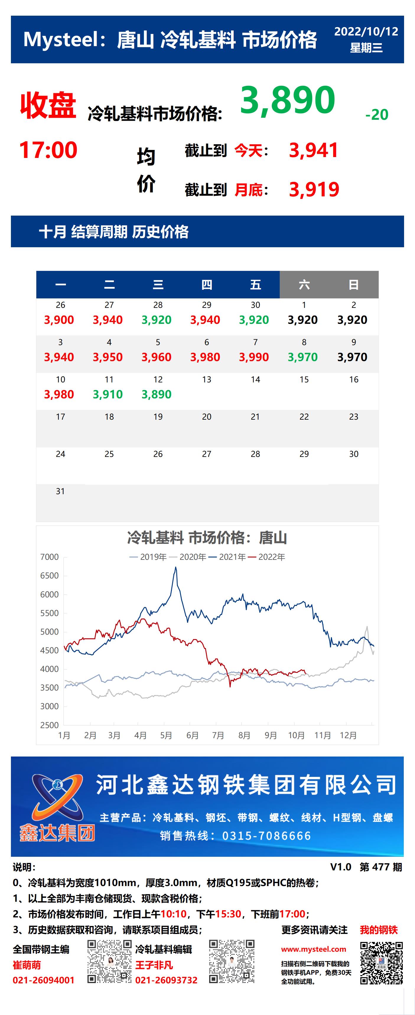 <a href='https://www.mysteel.com/' target='_blank' style='color:#3861ab'>Mysteel</a>：12日唐山冷轧基料市场价格(收盘17:00)