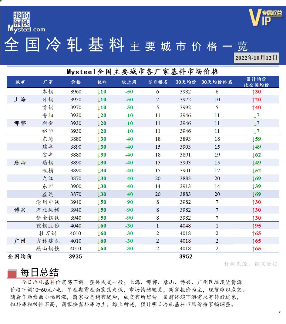 <a href='https://m.mysteel.com/' target='_blank' style='color:#3861ab'>Mysteel</a>快讯：全国<a href='https://m.mysteel.com/market/p-968-----010104-0--------1.html' target='_blank' style='color:#3861ab'>冷轧</a>基料主要城市价格一览（10月12日）