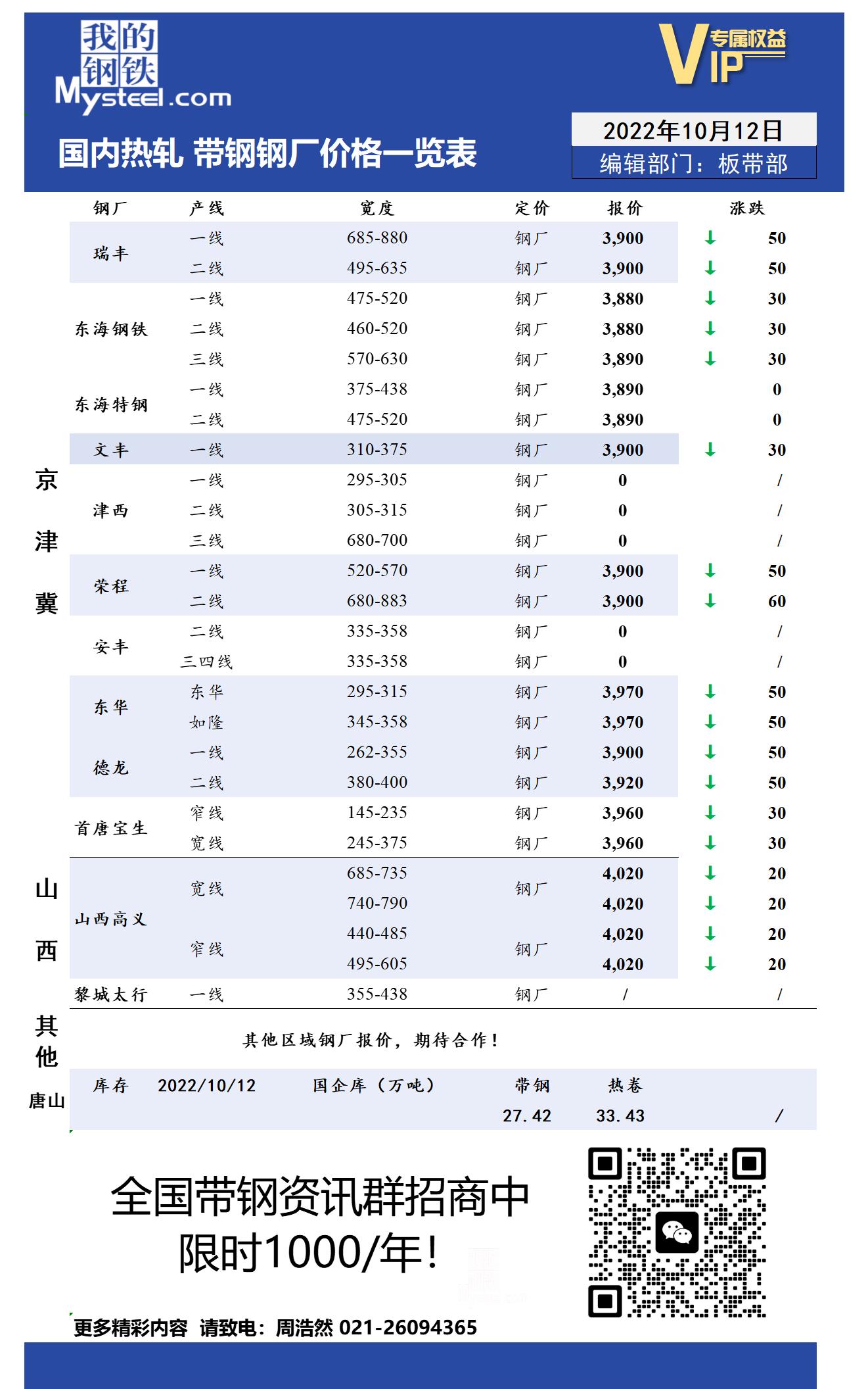 10月12日国内主流<a href='https://rezha.mysteel.com/' target='_blank' style='color:#3861ab'>热轧</a><a href='https://daigang.mysteel.com/' target='_blank' style='color:#3861ab'>带钢</a>厂价格调整情况