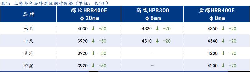 <a href='https://www.mysteel.com/' target='_blank' style='color:#3861ab'>Mysteel</a>日报：上海建筑钢材震荡走弱 成交尚可