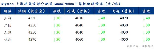 <a href='https://www.mysteel.com/' target='_blank' style='color:#3861ab'>Mysteel</a>早报：上海市场<a href='http://zhongban.mysteel.com/' target='_blank' style='color:#3861ab'>中厚板价格</a>预计盘整为主