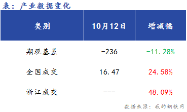 <a href='https://www.mysteel.com/' target='_blank' style='color:#3861ab'>Mysteel</a>早报：浙江<a href='https://jiancai.mysteel.com/' target='_blank' style='color:#3861ab'>建筑钢材</a>早盘价格预计盘整趋弱运行