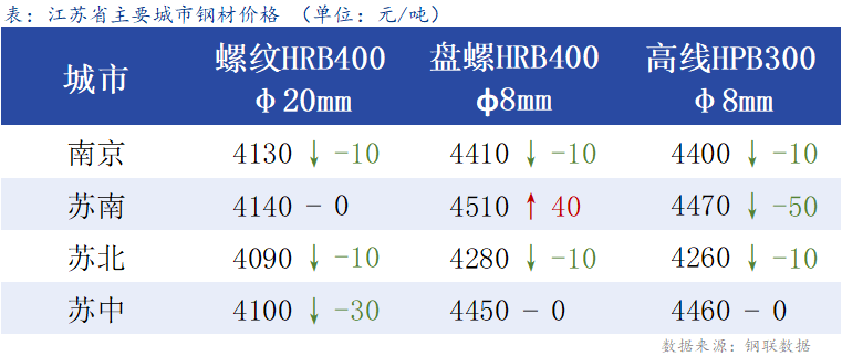 <a href='https://m.mysteel.com/' target='_blank' style='color:#3861ab'>Mysteel</a>日报：江苏建材成交较差 价格小跌