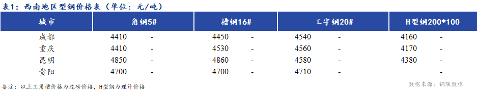 <a href='https://www.mysteel.com/' target='_blank' style='color:#3861ab'><a href='https://www.mysteel.com/' target='_blank' style='color:#3861ab'><a href='https://www.mysteel.com/' target='_blank' style='color:#3861ab'><a href='https://www.mysteel.com/' target='_blank' style='color:#3861ab'><a href='https://www.mysteel.com/' target='_blank' style='color:#3861ab'><a href='https://www.mysteel.com/' target='_blank' style='color:#3861ab'><a href='https://www.mysteel.com/' target='_blank' style='color:#3861ab'>Mysteel</a></a></a></a></a></a></a>日报：<a href='https://xinan.mysteel.com/' target='_blank' style='color:#3861ab'><a href='https://xinan.mysteel.com/' target='_blank' style='color:#3861ab'><a href='https://xinan.mysteel.com/' target='_blank' style='color:#3861ab'><a href='https://xinan.mysteel.com/' target='_blank' style='color:#3861ab'>西南</a></a></a></a>地区型钢价格平稳运行 成交一般