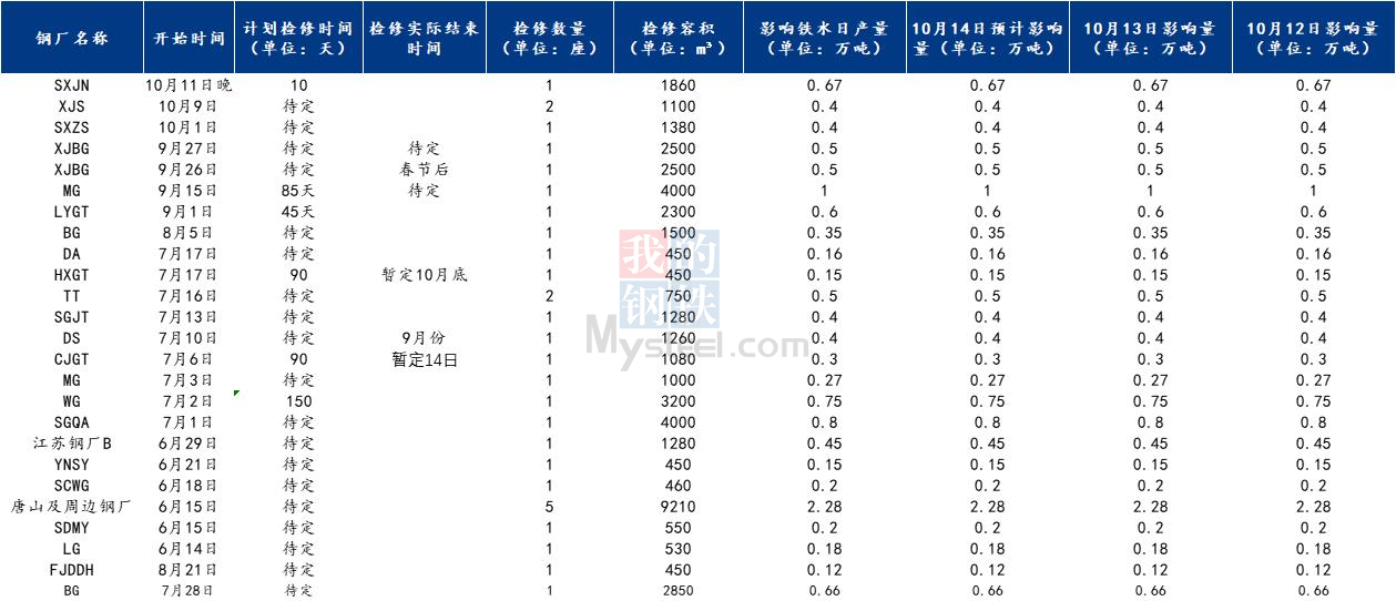 <a href='https://www.mysteel.com/' target='_blank' style='color:#3861ab'><a href='https://www.mysteel.com/' target='_blank' style='color:#3861ab'><a href='https://www.mysteel.com/' target='_blank' style='color:#3861ab'><a href='https://www.mysteel.com/' target='_blank' style='color:#3861ab'>Mysteel</a></a></a></a>调研：9月28日全国钢厂减产检修信息汇总
