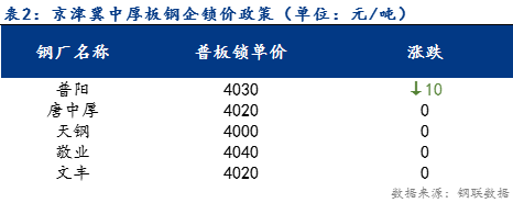 <a href='https://m.mysteel.com/' target='_blank' style='color:#3861ab'>Mysteel</a>日报：京津冀中厚板价格震荡调整 需求不佳