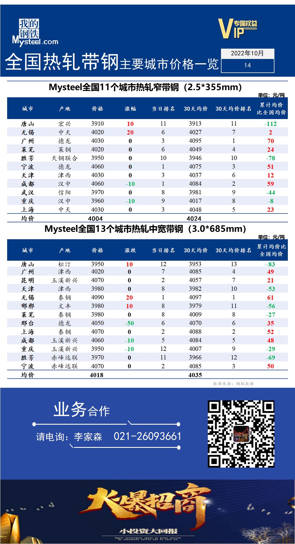  <a href='https://www.mysteel.com/' target='_blank' style='color:#3861ab'>Mysteel</a>快讯：全国<a href='https://rezha.mysteel.com/' target='_blank' style='color:#3861ab'>热轧</a><a href='https://daigang.mysteel.com/' target='_blank' style='color:#3861ab'>带钢</a>主要城市价格一览（2022年10月14日）