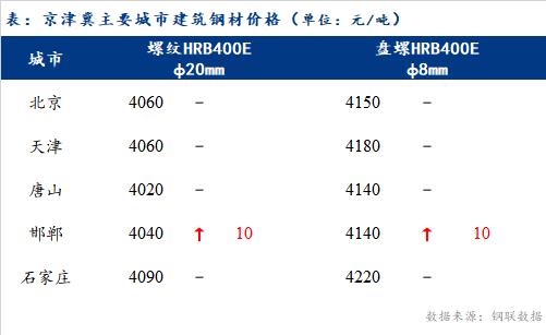 <a href='https://m.mysteel.com/' target='_blank' style='color:#3861ab'>Mysteel</a>日报：京津冀建筑钢材价格基本持稳 成交尚可