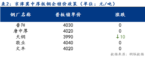 <a href='https://m.mysteel.com/' target='_blank' style='color:#3861ab'>Mysteel</a>日报：京津冀中厚板价格震荡下行 成交不及预期