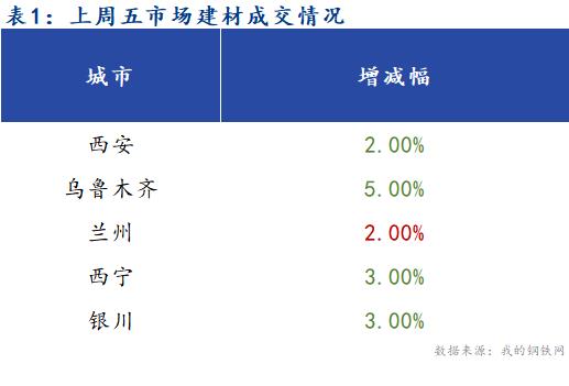 <a href='https://www.mysteel.com/' target='_blank' style='color:#3861ab'>Mysteel</a>早报：西北建筑钢材早盘价格预计稳中偏弱运行