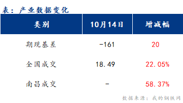 <a href='https://www.mysteel.com/' target='_blank' style='color:#3861ab'>Mysteel</a>早报：江西建筑钢材早盘价格或继续盘整