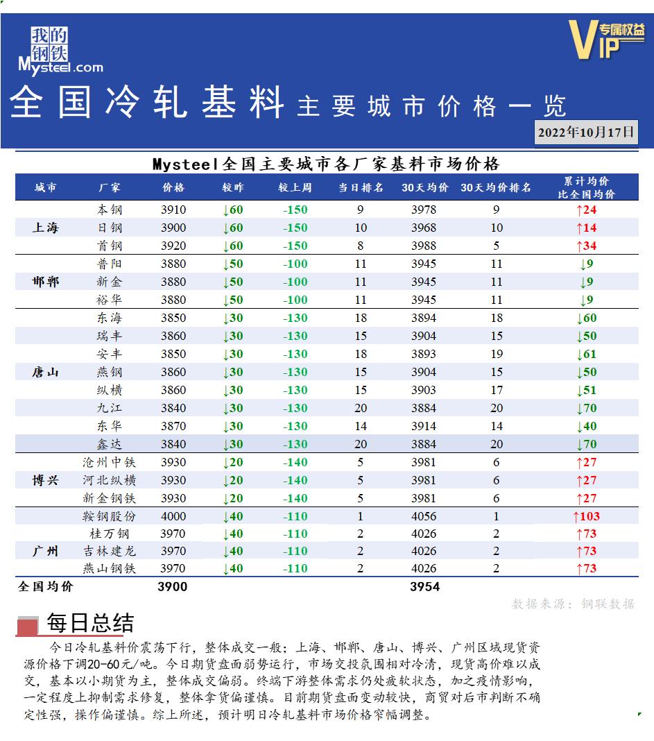 <a href='https://m.mysteel.com/' target='_blank' style='color:#3861ab'>Mysteel</a>快讯：全国<a href='https://m.mysteel.com/market/p-968-----010104-0--------1.html' target='_blank' style='color:#3861ab'>冷轧</a>基料主要城市价格一览（10月17日）