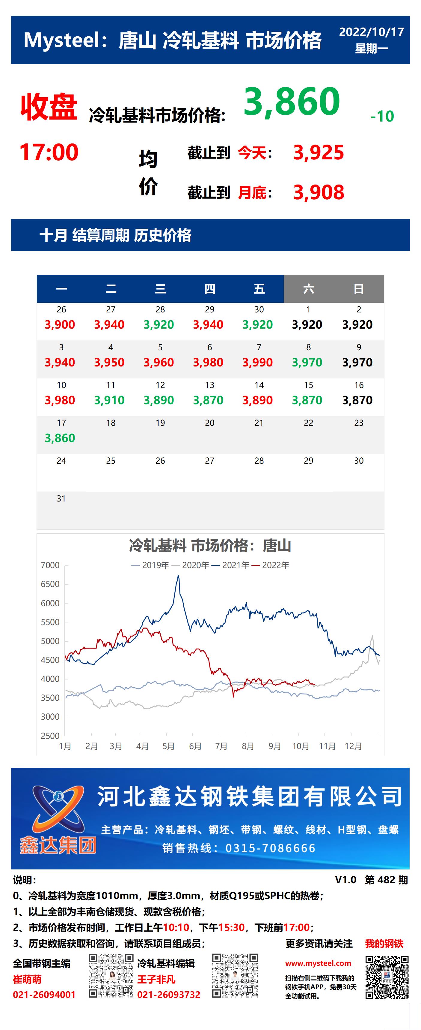 <a href='https://m.mysteel.com/' target='_blank' style='color:#3861ab'>Mysteel</a>：17日唐山冷轧基料市场价格(收盘17:00)