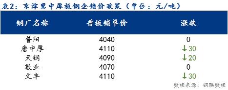 <a href='https://m.mysteel.com/' target='_blank' style='color:#3861ab'>Mysteel</a>日报：京津冀中厚板价格小幅下跌 成交不佳