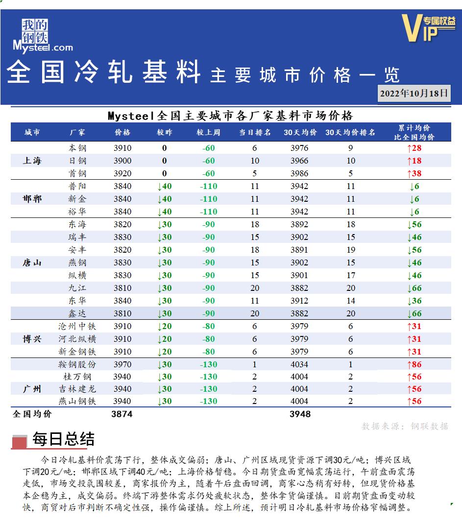 <a href='https://m.mysteel.com/' target='_blank' style='color:#3861ab'>Mysteel</a>快讯：全国<a href='https://m.mysteel.com/market/p-968-----010104-0--------1.html' target='_blank' style='color:#3861ab'>冷轧</a>基料主要城市价格一览（10月18日）