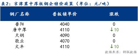 <a href='https://m.mysteel.com/' target='_blank' style='color:#3861ab'>Mysteel</a>日报：京津冀中厚板价格小幅下跌 成交一般