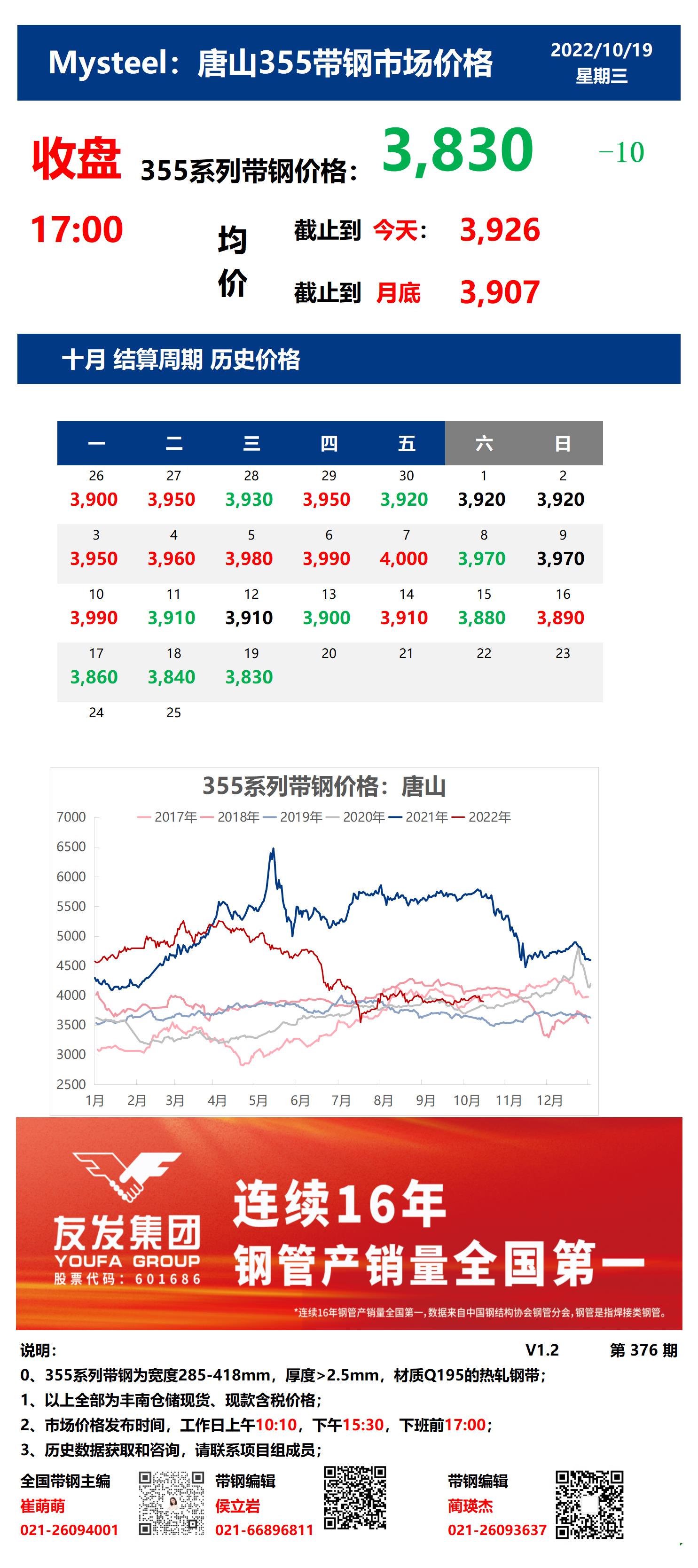 <a href='https://www.mysteel.com/' target='_blank' style='color:#3861ab'>Mysteel</a>：19日唐山355系列带钢市场价格（收盘17:00）