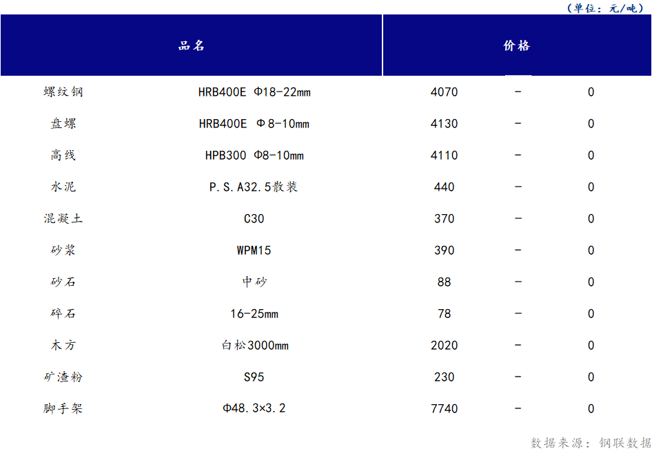 <a href='https://www.mysteel.com/' target='_blank' style='color:#3861ab'>Mysteel</a>日报：山西<a href='https://www.100njz.com/' target='_blank' style='color:#3861ab'>建筑材料</a>市场价格暂稳运行，市场成交不畅