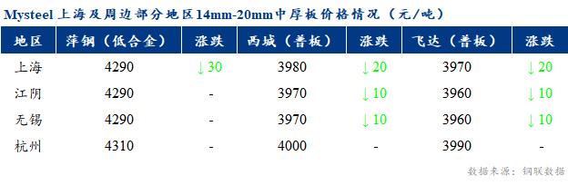 <a href='https://m.mysteel.com/' target='_blank' style='color:#3861ab'>Mysteel</a>早报：上海市场中厚板价格预计持稳为主