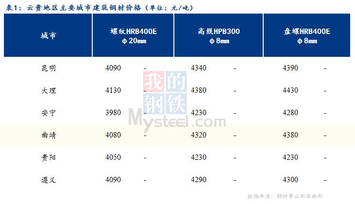 <a href='https://m.mysteel.com/' target='_blank' style='color:#3861ab'>Mysteel</a>日报：成交偏弱 云贵市场建筑钢材价格平稳运行