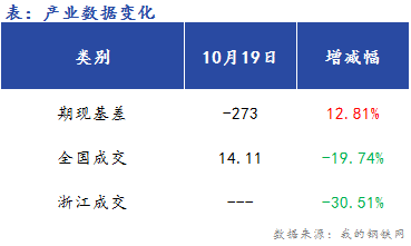 <a href='https://m.mysteel.com/' target='_blank' style='color:#3861ab'>Mysteel</a>早报：浙江<a href='https://m.mysteel.com/market/p-968-----010101-0--------1.html' target='_blank' style='color:#3861ab'>建筑钢材</a>早盘价格预计偏弱震荡运行