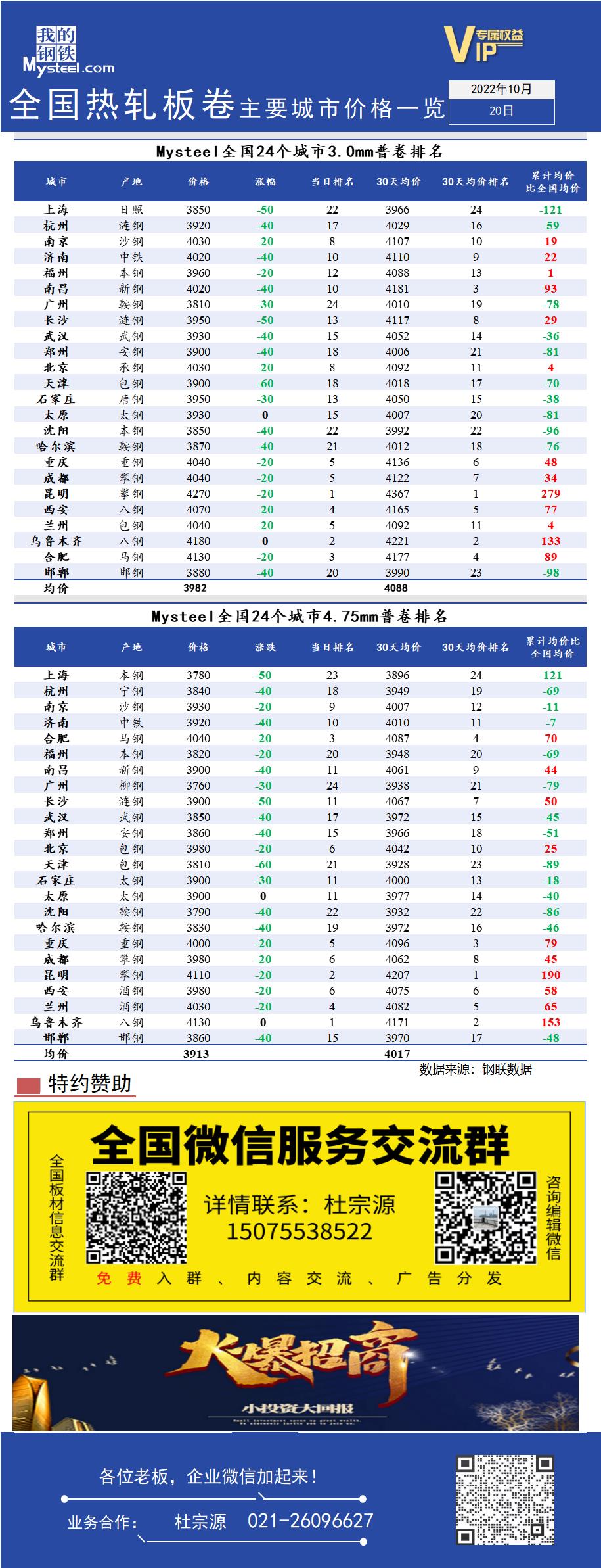 <a href='https://www.mysteel.com/' target='_blank' style='color:#3861ab'>Mysteel</a>快讯：全国<a href='https://rezha.mysteel.com/' target='_blank' style='color:#3861ab'>热轧</a>板卷主要城市价格一览（10月20日）