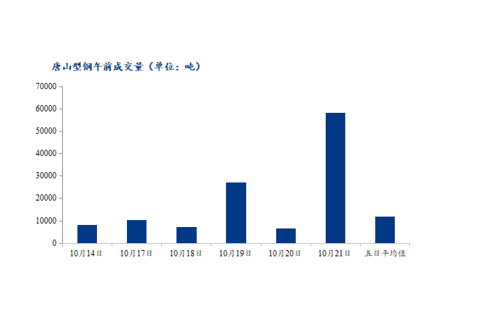 <a href='https://www.mysteel.com/' target='_blank' style='color:#3861ab'>Mysteel</a>数据：唐山调坯型钢成交量较上一交易日早盘增787%（10月21日10:30）