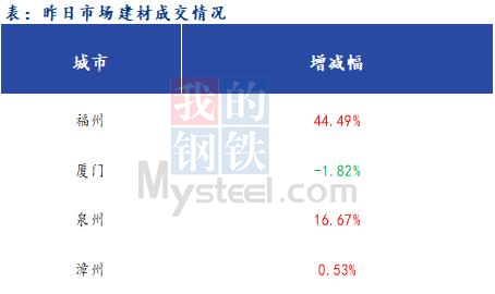 <a href='https://m.mysteel.com/' target='_blank' style='color:#3861ab'>Mysteel</a>早报：福建<a href='https://m.mysteel.com/market/p-968-----010101-0--------1.html' target='_blank' style='color:#3861ab'>建筑钢材</a>早盘价格预计偏稳运行