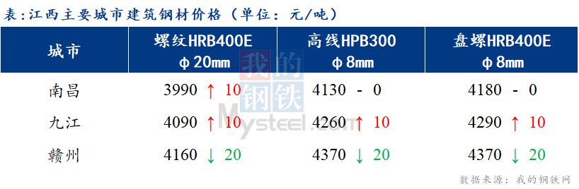 <a href='https://m.mysteel.com/' target='_blank' style='color:#3861ab'>Mysteel</a>日报：江西建筑钢材偏强运行 市场成交一般