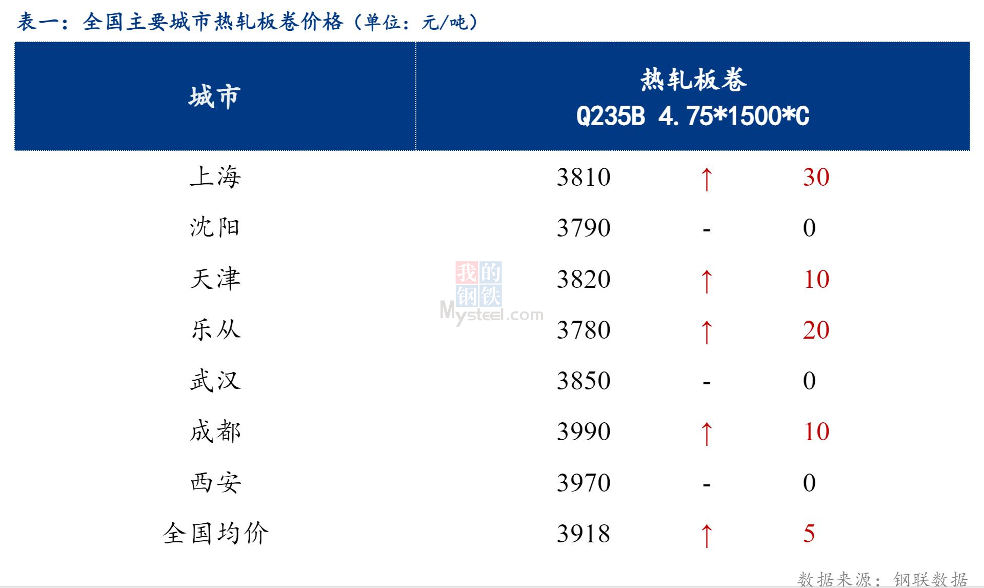 <a href='https://www.mysteel.com/' target='_blank' style='color:#3861ab'>Mysteel</a>日报：全国热轧板卷小幅上涨，成交一般