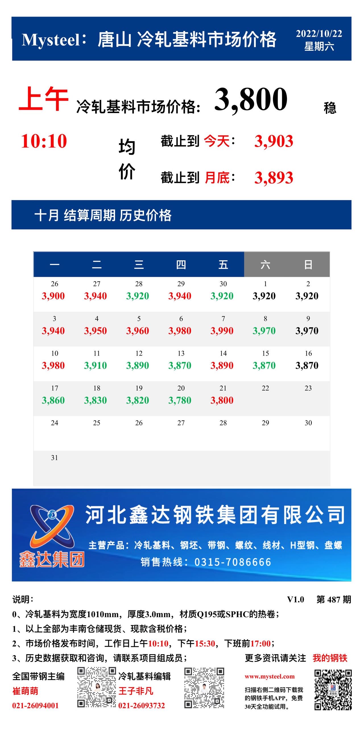 <a href='https://www.mysteel.com/' target='_blank' style='color:#3861ab'>Mysteel</a>：22日唐山冷轧基料市场价格(上午10:10)