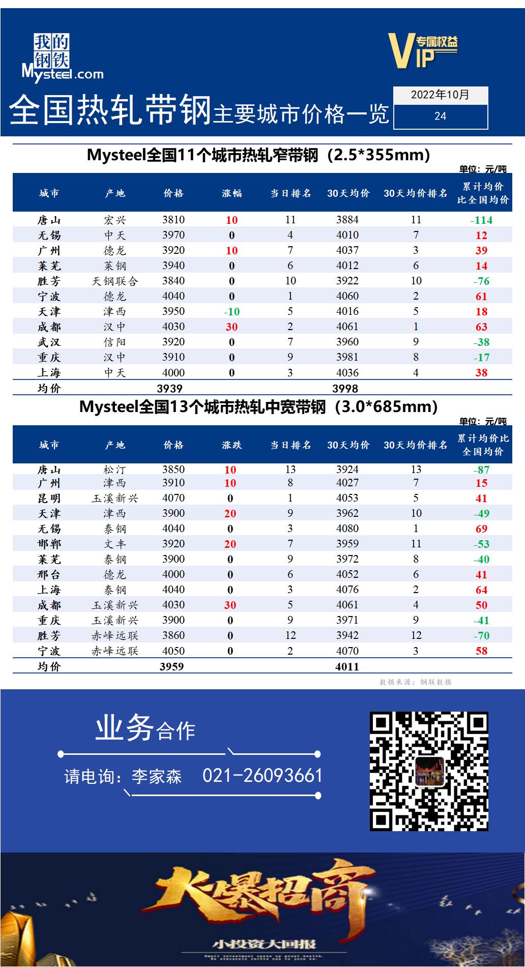 <a href='https://m.mysteel.com/' target='_blank' style='color:#3861ab'>Mysteel</a>快讯：全国<a href='https://m.mysteel.com/market/p-968-----010103-0--------1.html' target='_blank' style='color:#3861ab'>热轧</a><a href='https://m.mysteel.com/market/p-968-----010108-0--------1.html' target='_blank' style='color:#3861ab'>带钢</a>主要城市价格一览（2022年10月24日）