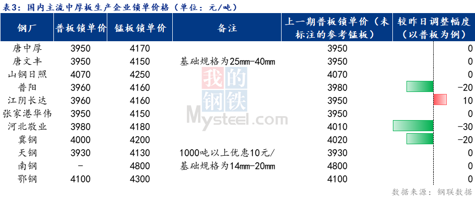 <a href='https://www.mysteel.com/' target='_blank' style='color:#3861ab'>Mysteel</a>日报：全国<a href='http://zhongban.mysteel.com/' target='_blank' style='color:#3861ab'>中厚板价格</a>弱稳运行 成交清淡