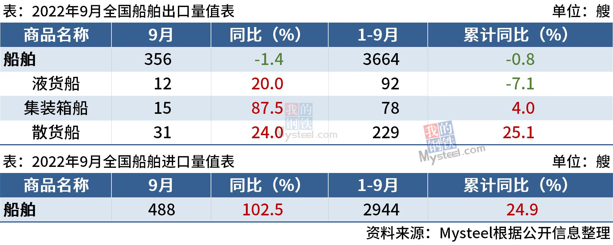 海关总署：9月中国进口船舶488艘，同比增长102.5%