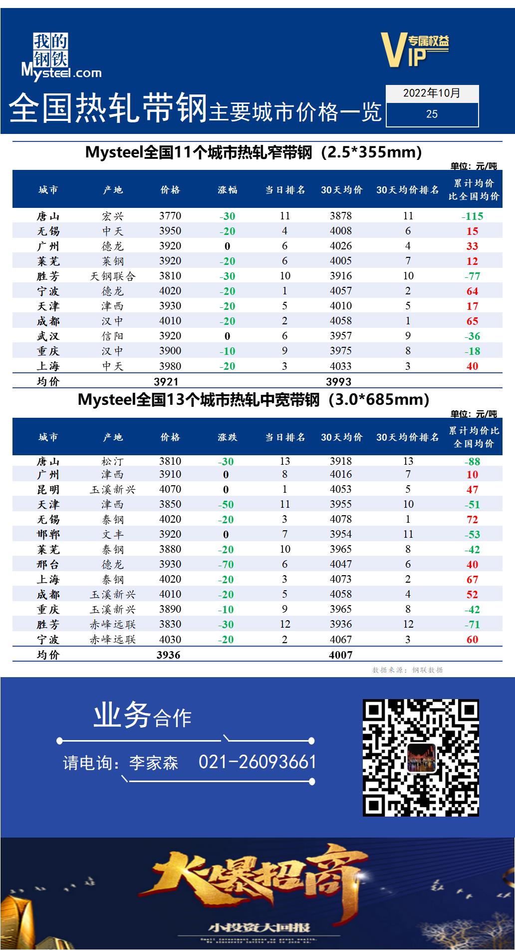  <a href='https://m.mysteel.com/' target='_blank' style='color:#3861ab'>Mysteel</a>快讯：全国<a href='https://m.mysteel.com/market/p-968-----010103-0--------1.html' target='_blank' style='color:#3861ab'>热轧</a><a href='https://m.mysteel.com/market/p-968-----010108-0--------1.html' target='_blank' style='color:#3861ab'>带钢</a>主要城市价格一览（2022年10月25日）