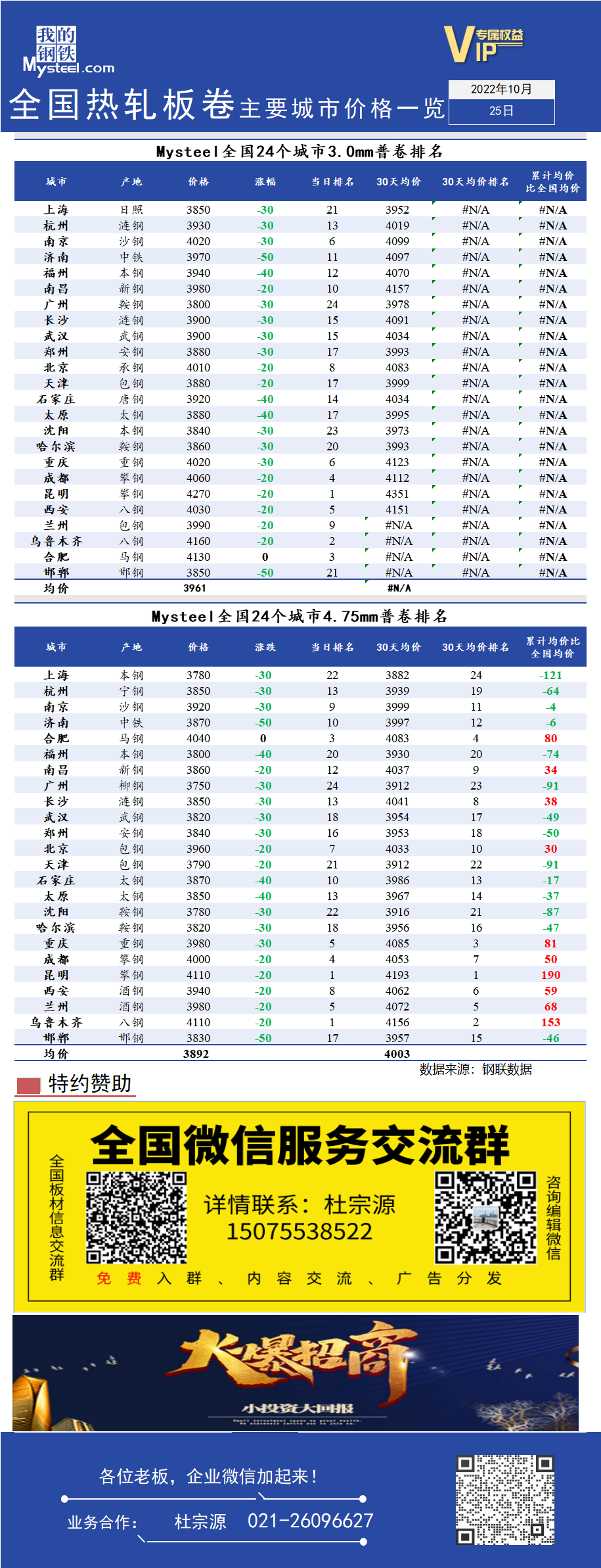 <a href='https://www.mysteel.com/' target='_blank' style='color:#3861ab'>Mysteel</a>快讯：全国<a href='https://rezha.mysteel.com/' target='_blank' style='color:#3861ab'>热轧</a>板卷主要城市价格一览（10月25日）