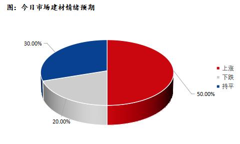 <a href='https://www.mysteel.com/' target='_blank' style='color:#3861ab'>Mysteel</a>早报：深圳建筑钢材价格预计小幅趋强