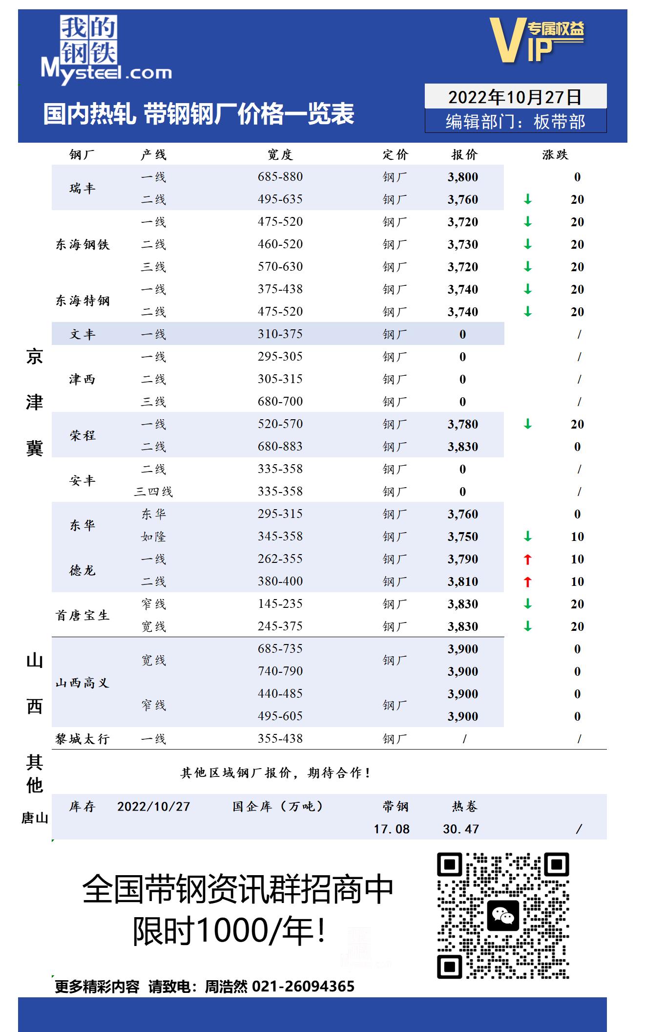 10月27日国内主流<a href='https://rezha.mysteel.com/' target='_blank' style='color:#3861ab'>热轧</a><a href='https://daigang.mysteel.com/' target='_blank' style='color:#3861ab'>带钢</a>厂价格调整情况