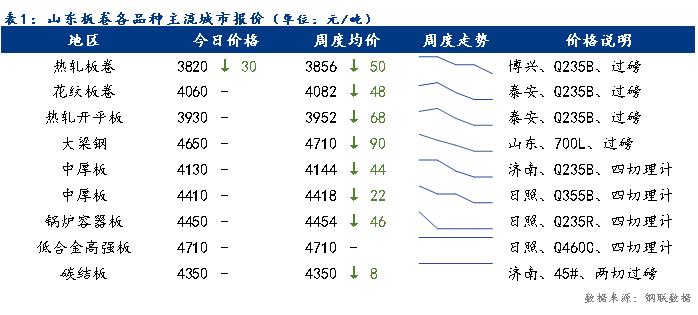 <a href='https://www.mysteel.com/' target='_blank' style='color:#3861ab'>Mysteel</a>日报：今日山东板卷价格稳中趋弱 整体成交不佳