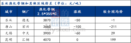 <a href='https://www.mysteel.com/' target='_blank' style='color:#3861ab'>Mysteel</a>快讯：乐从带钢价格趋弱运行 成交清淡